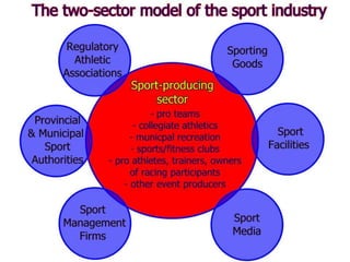 1. Aspects of the sport
product are intangible.
VS.
 