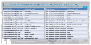 THE SPORTSMEDIA BULLETIN NETWORK 2009: GOLD NETWORK

GOLD STATION                             BROADCAST AREA                   GOLD STATION                               BROADCAST AREA
Gold 1152 AM (Formerly Capital Gold)     Birmingham                       Gold 1557 AM (Formerly Classic Gold)       Northampton
Gold 1152 AM (Formerly Classic Gold)     Norwich & Great Yarmouth         Gold 774 AM (Formerly Classic Gold)        Gloucester & Cheltenham
Gold 1152 AM (Formerly Classic Gold)     Plymouth                         Gold 792 AM (Formerly Classic Gold)        Bedford
Gold 1170/1261 (Formerly Classic Gold)   Ipswich                          Gold 828 AM (Formerly Classic Gold)        Luton
Gold 1242/603 (Formerly Capital Gold)    Kent                             Gold 945 AM (Formerly Classic Gold)        Derby
Gold 1260 AM (Formerly Classic Gold)     Bristol & Bath                   Gold 990/1017 (Formerly Classic Gold)      Wolverhampton, Shrewsbury & Telford
Gold 1260 AM (Formerly Classic Gold)     Chester & Wrexham                Gold 999 AM (Former Classic Gold)          Nottingham
Gold 1332 AM (Formerly Classic Gold)     Peterborough                     Gold Berkshire (Formerly Classic Gold)     Berkshire & North Hampshire
Gold 1359/1305 (Formerly Capital Gold)   Cardiff, Newport & South Wales   Gold Devon (Formerly Classic Gold)         Devon
Gold 1359/1431 (Formerly Capital Gold)   Southend & Chelmsford            Gold Digital DAB (Formerly Capital Gold)   Birmingham
Gold 1359 AM (Formerly Classic Gold)     Coventry                         Gold Digital DAB (Formerly Capital Gold)   Hampshire
Gold 1458 (Formerly Capital Gold)        Manchester                       Gold Digital DAB (Formerly Capital Gold)   Kent
Gold 1521 (Formerly Classic Gold)        Reigate & Crawley                Gold Digital DAB (Formerly Capital Gold)   London
Gold 1548 (Formerly Capital Gold)        Greater London                   Gold Digital DAB (Formerly Capital Gold)   Manchester
Gold 1557/1170 (Formerly Capital Gold)   Hampshire & Isle of Wight        Gold Digital DAB (Formerly Capital Gold)   Sussex
 
