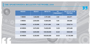THE SPORTSMEDIA BULLETIN NETWORK 2009


           WEEKS     REACH        IMPACTS         AV.      VALUE (AT £3.50
                                               FREQUENCY      PER’000)

            1 WEEK   1,404,000    3,701,000       2.64         £23,671

            4 WEEK   2,934,000   14,804,000       5.04         £94,686

           10 WEEK   4,132,000   37,011,000       8.96        £236,714

           20 WEEK   5,072,000   74,022,000      14.59        £473,428

           35 WEEK   5,835,000   129,538,000     22.20        £828,498

           50 WEEK   6,320,000   185,054,000     29.20       £1,183,569
 