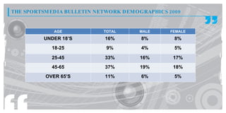 THE SPORTSMEDIA BULLETIN NETWORK DEMOGRAPHICS 2009


             AGE           TOTAL     MALE      FEMALE
         UNDER 18’S        16%        8%        8%
            18-25           9%        4%        5%

            25-45          33%        16%       17%
            45-65          37%        19%       18%
          OVER 65’S        11%        6%        5%
 