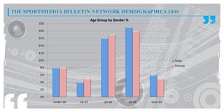 THE SPORTSMEDIA BULLETIN NETWORK DEMOGRAPHICS 2009
                       Age Group by Gender %
 