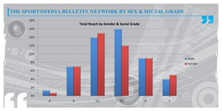 THE SPORTSMEDIA BULLETIN NETWORK BY SEX & SOCIAL GRADE

                     Total Reach by Gender & Social Grade
 
