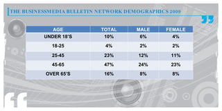 THE BUSINESSM EDIA BULLETIN NETWORK DEMOGRAPHICS 2009


             AGE            TOTAL      MALE     FEMALE
          UNDER 18’S         10%        6%        4%
             18-25           4%         2%        2%

             25-45           23%       12%        11%
             45-65           47%       24%        23%
           OVER 65’S         16%        8%        8%
 
