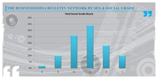 THE BUSINESSM EDIA BULLETIN NETWORK BY SEX & SOCIAL GRADE
 
