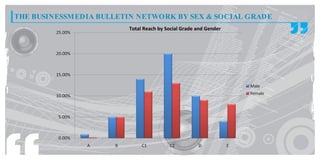 THE BUSINESSM EDIA BULLETIN NETWORK BY SEX & SOCIAL GRADE
                         Total Reach by Social Grade and Gender
 