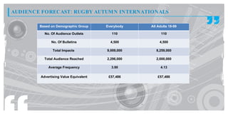 AUDIENCE FORECAST: RUGBY AUTUMN INTERNATIONALS

        Based on Demographic Group     Everybody   All Adults 18-99

          No. Of Audience Outlets         110            110

              No. Of Bulletins           4,500          4,500

               Total Impacts           9,009,000      8,259,000

          Total Audience Reached       2,296,000      2,000,000

            Average Frequency            3.90           4.13

        Advertising Value Equivalent    £57,486        £57,486
 