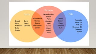 Sports Nutrition (OneNote Assignment) | PPT