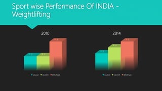 Sport wise Performance Of INDIA -
Weightlifting
2 2
4
2010
GOLD SILVER BRONZE
3
4
5
2014
GOLD SILVER BRONZE
 