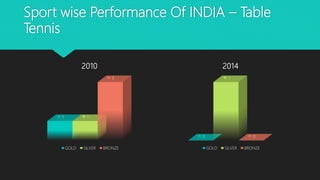 Sport wise Performance Of INDIA – Table
Tennis
1 1
3
2010
GOLD SILVER BRONZE
0
1
0
2014
GOLD SILVER BRONZE
 