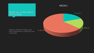 Medals won at Asian games
2014 by INDIA
GOLD, 11
SILVER, 10
BRONZE, 36
MEDALS
India won a Total of 57 medals out of
which 36 were Bronze, 10 were Silver and
11 were Gold.
 