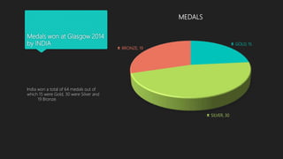 Medals won at Glasgow 2014
by INDIA GOLD, 15
SILVER, 30
BRONZE, 19
MEDALS
India won a total of 64 medals out of
which 15 were Gold, 30 were Silver and
19 Bronze.
 