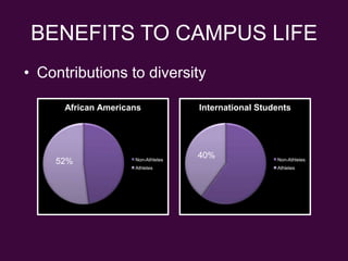 BENEFITS TO CAMPUS LIFEContributions to diversity40%52%