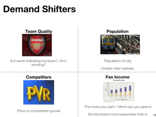 Demand Shifters

          Team Quality                              Population




 Is it worth following my team?, Am i              Population of city
                 winning?
                                                 Create new markets

          Competitors                               Fan Income




                                        The more you earn - More can you spend
     Price of competitive goods
                                          So Mumbai is more expensive than a     13
 