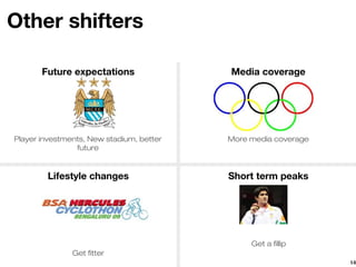 Other shifters

       Future expectations                Media coverage




Player investments, New stadium, better   More media coverage
                future


        Lifestyle changes                 Short term peaks




                                               Get a fillip
               Get fitter
                                                                14
 
