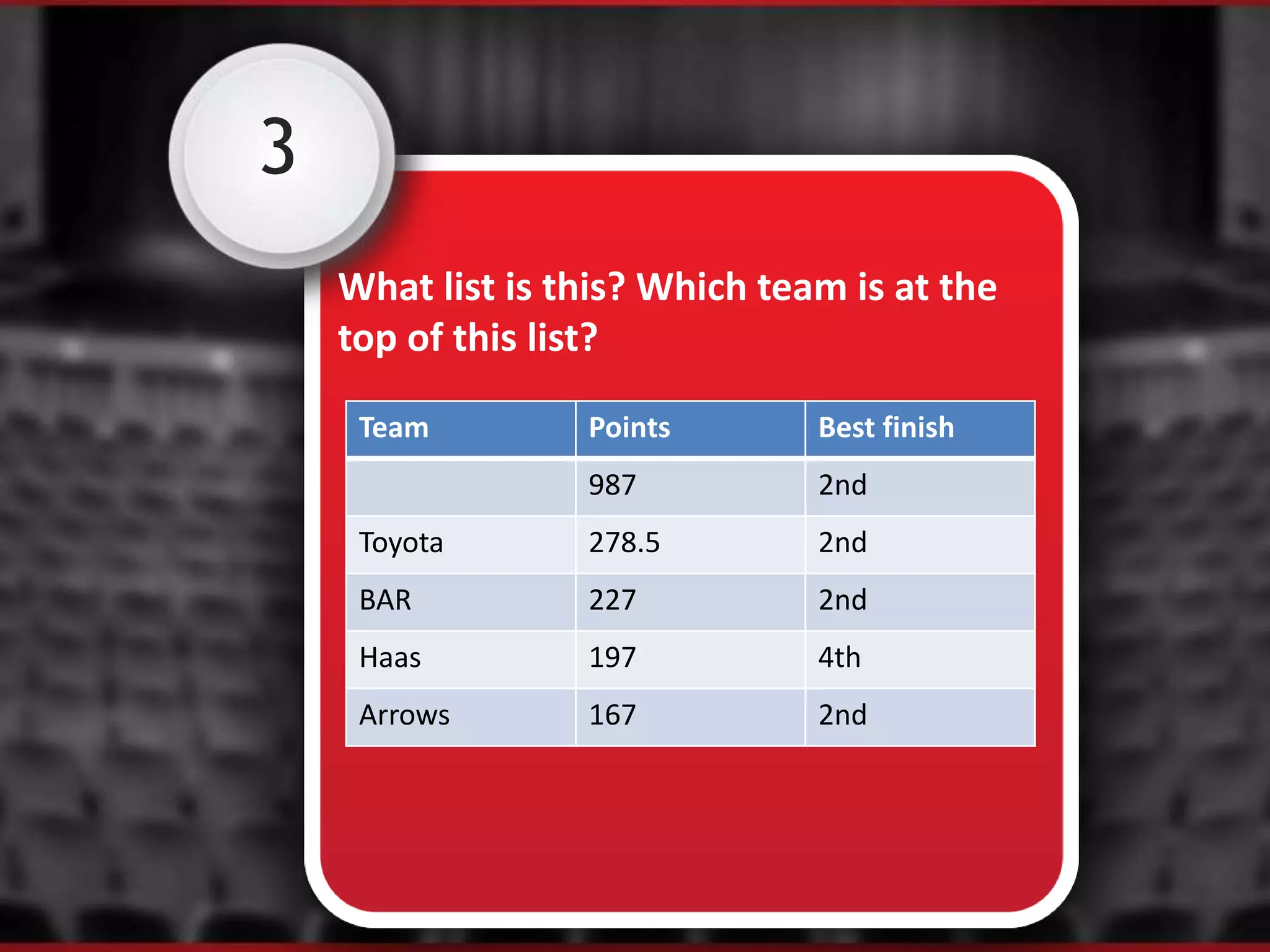 3
What list is this? Which team is at the
top of this list?
Team Points Best finish
987 2nd
Toyota 278.5 2nd
BAR 227 2nd
Haas 197 4th
Arrows 167 2nd
 