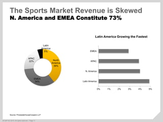 ©  SAP AG 2010. All rights reserved. / Page 11
North
America
39%
EMEA
34%
APAC
22%
Latin
America
5%
Source: PricewaterhouseCoopers LLP
0% 1% 2% 3% 4% 5%
Latin America
N. America
APAC
EMEA
The Sports Market Revenue is Skewed
N. America and EMEA Constitute 73%
Latin America Growing the Fastest
 