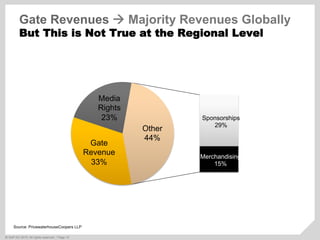 ©  SAP AG 2010. All rights reserved. / Page 12
Gate Revenues ! Majority Revenues Globally
But This is Not True at the Regional Level
Gate
Revenue
33%
Media
Rights
23% Sponsorships
29%
Merchandising
15%
Other
44%
Source: PricewaterhouseCoopers LLP
 