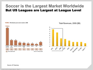 ©  SAP AG 2010. All rights reserved. / Page 13
Source: AT Kearney
Soccer is the Largest Market Worldwide
But US Leagues are Largest at League Level
0
1
2
3
4
5
6
7
8
9
Total Revenues, 2009 ($B)
 