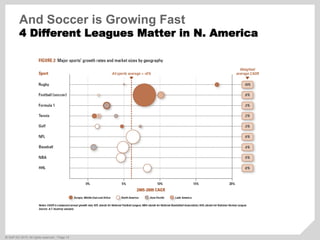 ©  SAP AG 2010. All rights reserved. / Page 14
And Soccer is Growing Fast
4 Different Leagues Matter in N. America
 
