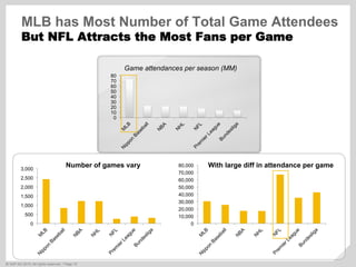 ©  SAP AG 2010. All rights reserved. / Page 15
0
10
20
30
40
50
60
70
80
0
500
1,000
1,500
2,000
2,500
3,000
Game attendances per season (MM)
Number of games vary
0
10,000
20,000
30,000
40,000
50,000
60,000
70,000
80,000 With large diff in attendance per game
MLB has Most Number of Total Game Attendees
But NFL Attracts the Most Fans per Game
 