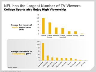 ©  SAP AG 2010. All rights reserved. / Page 18
0
5
10
15
20
25
30
Football College
Football
Basketball College
Basketball
Baseball Hockey Soccer
Average # of viewers of
regular season game
(MM)
0
20
40
60
80
100
120
Average # of viewers for
Championship game
Source: Nielsen
NFL has the Largest Number of TV Viewers
College Sports also Enjoy High Viewership
 