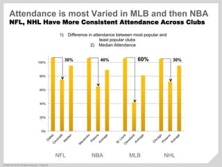 ©  SAP AG 2010. All rights reserved. / Page 20
0%
20%
40%
60%
80%
100%
NFL NBA MLB NHL
30% 30%60%40%
Attendance is most Varied in MLB and then NBA
NFL, NHL Have More Consistent Attendance Across Clubs
1)  Difference in attendance between most popular and
least popular clubs
2)  Median Attendance
 