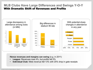©  SAP AG 2010. All rights reserved. / Page 21
0
0.5
1
1.5
2
2.5
3
NL East 13 Clubs (e.g.
Yankees, Red
Sox, Rangers,
etc)
Low-tier (e.g.
Marlins, A's,
Rays)
0%
20%
40%
60%
80%
100%
120%
Phillies Marlins
104%
47%
-20% -10% 0% 10% 20% 30%
Indians
Pirates
Rangers
Rays
Dodgers
Large discrepancy in
attendance among clubs
(in MM)
Big differences in
stadium fill rate
With potential sharp
changes in attendance
in any year
Hence revenues and margins can swing (e.g. in 2011)
•  League: Revenues rose 4%, but profits fell 5%
•  Individual Club: Mets revenue fell 13% with 25% drop in gate receipts
MLB Clubs Have Large Differences and Swings Y-O-Y
With Dramatic Shift of Revenues and Profits
 