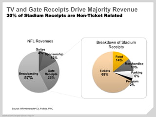 ©  SAP AG 2010. All rights reserved. / Page 24
NFL Revenues
Broadcasting
57%
Gate
Receipts
26%
Sponsorship
12%
Suites
4%
Tickets
68%
Food
14%
Merchandise
10%
Parking
6%
Program
2%
Breakdown of Stadium
Receipts
TV and Gate Receipts Drive Majority Revenue
30% of Stadium Receipts are Non-Ticket Related
Source: WR Hambrecht+Co, Forbes, PWC
 