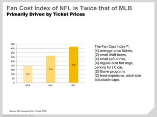©  SAP AG 2010. All rights reserved. / Page 25
197
314
420
0
50
100
150
200
250
300
350
400
450
MLB NHL NFL
The Fan Cost Index™:
(4) average-price tickets,
(2) small draft beers,
(4) small soft drinks,
(4) regular-size hot dogs,
parking for (1) car,
(2) Game programs
(2) least-expensive, adult-size
adjustable caps.
Source: WR Hambrecht+Co, Forbes, PWC
Fan Cost Index of NFL is Twice that of MLB
Primarily Driven by Ticket Prices
 
