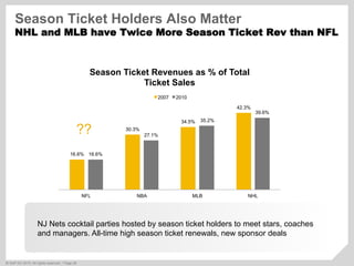 ©  SAP AG 2010. All rights reserved. / Page 26
16.6%
30.3%
34.5%
42.3%
16.6%
27.1%
35.2%
39.6%
NFL NBA MLB NHL
Season Ticket Revenues as % of Total
Ticket Sales
2007 2010
??
Season Ticket Holders Also Matter
NHL and MLB have Twice More Season Ticket Rev than NFL
NJ Nets cocktail parties hosted by season ticket holders to meet stars, coaches
and managers. All-time high season ticket renewals, new sponsor deals
 