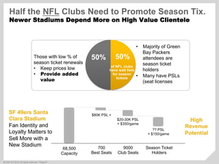 ©  SAP AG 2010. All rights reserved. / Page 27
of NFL clubs
have wait lists
for season
tickets
50%
•  Majority of Green
Bay Packers
attendees are
season ticket
holders
•  Many have PSLs
(seat licenses
Those with low % of
season ticket renewals
•  Keep prices low
•  Provide added
value
50%
68,500
Capacity
700
Best Seats
$80K PSL +
$20-30K PSL
+ $350/game
9000
Club Seats
Season Ticket
Holders
?? PSL
+ $150/game
SF 49ers Santa
Clara Stadium
Fan Identity and
Loyalty Matters to
Sell More with a
New Stadium
High
Revenue
Potential
Half the NFL Clubs Need to Promote Season Tix.
Newer Stadiums Depend More on High Value Clientele
 