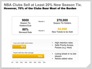 ©  SAP AG 2010. All rights reserved. / Page 29
9000
Season Tix
Holders/Club
270,000
Season Tix Holders
80%
Renewal Rate
Results in
Results in
54,000
New Tickets to be Sold
0% 10% 20% 30% 40% 50% 60% 70%
Teams with less than average
Teams	
  with	
  10,000+	
  /cket	
  holders •  High retention rates
•  Sells Priority Access
Passes (e.g. Heat)
•  Losing streak or no star
players
•  Needs added value
30%
70%
NBA Clubs Sell at Least 20% New Season Tix.
However, 70% of the Clubs Bear Most of the Burden
 