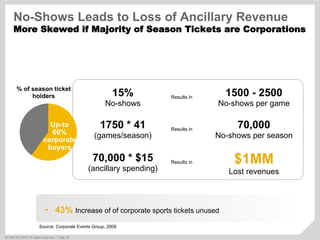 ©  SAP AG 2010. All rights reserved. / Page 30
Up-to
60%
corporate
buyers
% of season ticket
holders 15%
No-shows
1500 - 2500
No-shows per game
1750 * 41
(games/season)
Results in
Results in
70,000
No-shows per season
70,000 * $15
(ancillary spending)
Results in $1MM
Lost revenues
No-Shows Leads to Loss of Ancillary Revenue
More Skewed if Majority of Season Tickets are Corporations
•  43% Increase of of corporate sports tickets unused
Source: Corporate Events Group, 2008
 