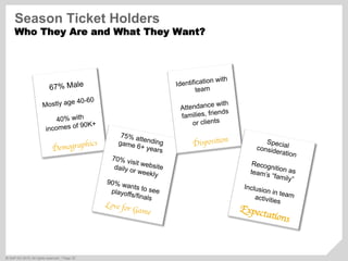 ©  SAP AG 2010. All rights reserved. / Page 32
67% Male
Mostly age 40-60
40% with
incomes of 90K+
Demographics
75% attendinggame 6+ years
70% visit websitedaily or weekly
90% wants to seeplayoffs/finals
Love for Game
Identification with
team
Attendance with
families, friends
or clients
Disposition Specialconsideration
Recognition asteam’s “family”
Inclusion in teamactivities
Expectations
Season Ticket Holders
Who They Are and What They Want?
 
