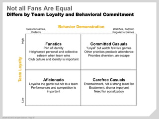 ©  SAP AG 2010. All rights reserved. / Page 35
Fanatics
Part of identity
Heightened personal and collective
esteem when team wins
Club culture and identity is important
Committed Casuals
“Loyal” but watch few live games
Other priorities preclude attendance
Provides diversion, an escape
Aficionado
Loyal to the game but not to a team
Performances and competition is
important
Carefree Casuals
Entertainment, not a strong team fan
Excitement, drama important
Need for socialization
Not all Fans Are Equal
Differs by Team Loyalty and Behavioral Commitment
Behavior Demonstration
TeamLoyalty
Goes to Games,
Collects
Watches, But Not
Regular to Games
LowHigh
 