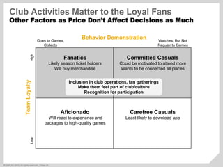 ©  SAP AG 2010. All rights reserved. / Page 36
Fanatics
Likely season ticket holders
Will buy merchandise
Committed Casuals
Could be motivated to attend more
Wants to be connected all places
Aficionado
Will react to experience and
packages to high-quality games
Carefree Casuals
Least likely to download app
Club Activities Matter to the Loyal Fans
Other Factors as Price Don’t Affect Decisions as Much
Behavior Demonstration
TeamLoyalty
Goes to Games,
Collects
Watches, But Not
Regular to Games
LowHigh
Inclusion in club operations, fan gatherings
Make them feel part of club/culture
Recognition for participation
 
