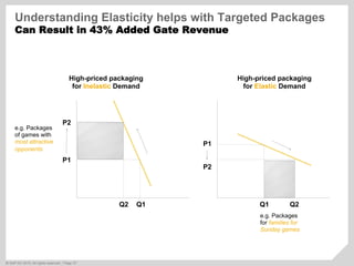 ©  SAP AG 2010. All rights reserved. / Page 37
Q1Q2
P2
P1
e.g. Packages
of games with
most attractive
opponents
High-priced packaging
for Inelastic Demand
Q2Q1
P1
P2
e.g. Packages
for families for
Sunday games
High-priced packaging
for Elastic Demand
Understanding Elasticity helps with Targeted Packages
Can Result in 43% Added Gate Revenue
 