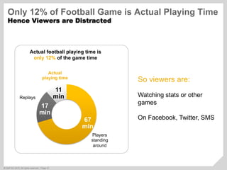 ©  SAP AG 2010. All rights reserved. / Page 41
67
min
Players
standing
around
11
min
17
min
Actual
playing time
Replays
Actual football playing time is
only 12% of the game time
So viewers are:
Watching stats or other
games
On Facebook, Twitter, SMS
Only 12% of Football Game is Actual Playing Time
Hence Viewers are Distracted
 