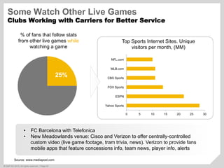 ©  SAP AG 2010. All rights reserved. / Page 42
25%
% of fans that follow stats
from other live games while
watching a game
Source: www.mediapost.com
•  FC Barcelona with Telefonica
•  New Meadowlands venue: Cisco and Verizon to offer centrally-controlled
custom video (live game footage, tram trivia, news). Verizon to provide fans
mobile apps that feature concessions info, team news, player info, alerts
0 5 10 15 20 25 30
Yahoo Sports
ESPN
FOX Sports
CBS Sports
MLB.com
NFL.com
Top Sports Internet Sites. Unique
visitors per month, (MM)
Some Watch Other Live Games
Clubs Working with Carriers for Better Service
 