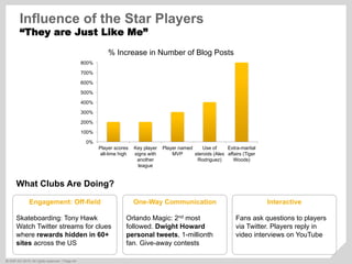 ©  SAP AG 2010. All rights reserved. / Page 44
0%
100%
200%
300%
400%
500%
600%
700%
800%
Player scores
all-time high
Key player
signs with
another
league
Player named
MVP
Use of
steroids (Alex
Rodriguez)
Extra-marital
affairs (Tiger
Woods)
% Increase in Number of Blog Posts
Engagement: Off-field
Skateboarding: Tony Hawk
Watch Twitter streams for clues
where rewards hidden in 60+
sites across the US
One-Way Communication
Orlando Magic: 2nd most
followed. Dwight Howard
personal tweets, 1-millionth
fan. Give-away contests
Interactive
Fans ask questions to players
via Twitter. Players reply in
video interviews on YouTube
Influence of the Star Players
“They are Just Like Me”
What Clubs Are Doing?
 