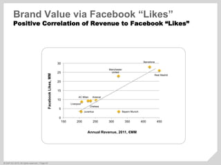 ©  SAP AG 2010. All rights reserved. / Page 45
0
5
10
15
20
25
30
150 200 250 300 350 400 450
Annual Revenue, 2011, €MM
FacebookLikes,MM
Brand Value via Facebook “Likes”
Positive Correlation of Revenue to Facebook “Likes”
Manchester
United
Real Madrid
Barcelona
Bayern Munich
Arsenal
Chelsea
Juventus
Liverpool
AC Milan
 