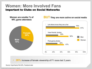 ©  SAP AG 2010. All rights reserved. / Page 46
Male
70%
Female
30%
0% 20% 40% 60% 80% 100%
Women are smaller % of
NFL game attendees
BUT They are more active on social media
Post game photos
View friends’ photos
Let others know they are a fan
70%
81%
32%
60%
30%
47%
Source: Coyle Sports Poll, NFL, Facebook stats
Men
Women
Women: More Involved Fans
Important to Clubs on Social Networks
•  26% Increase of female viewership of F1 races last 3 years
 