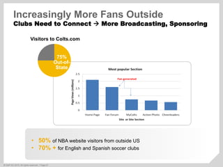 ©  SAP AG 2010. All rights reserved. / Page 47
Visitors to Colts.com
75%
Out-of-
State
Increasingly More Fans Outside
Clubs Need to Connect ! More Broadcasting, Sponsoring
•  50% of NBA website visitors from outside US
•  70% + for English and Spanish soccer clubs
 