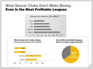 ©  SAP AG 2010. All rights reserved. / Page 50
0 20 40 60 80 100 120 140
England
Germany
Spain
Italy
France
Average club revenue, 2010 (MM €)
-100 -50 0 50 100 150
England
Germany
Spain
Italy
Many clubs don’t make money.
Avg operating profits 2010 (MM €)
Even within profitable leagues,
there is a wide range of results
65%
not
profitable
65%
not
profitable
Most Soccer Clubs Don’t Make Money
Even in the Most Profitable Leagues
 