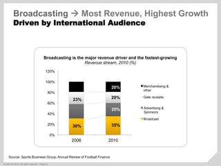 ©  SAP AG 2010. All rights reserved. / Page 51
0%
20%
40%
60%
80%
100%
120%
2006 2010
Merchandising &
other
Gate receipts
Advertising &
Sponsors
Broadcast
30%
25%
35%
23% 20%
20%
Broadcasting is the major revenue driver and the fastest-growing
Revenue stream, 2010 (%)
Source: Sports Business Group, Annual Review of Football Finance
Broadcasting ! Most Revenue, Highest Growth
Driven by International Audience
 