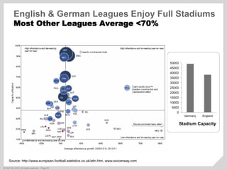 ©  SAP AG 2010. All rights reserved. / Page 52
Source: http://www.european-football-statistics.co.uk/attn.htm, www.soccerway.com
0
5000
10000
15000
20000
25000
30000
35000
40000
45000
50000
Germany England
Stadium Capacity
English & German Leagues Enjoy Full Stadiums
Most Other Leagues Average <70%
 