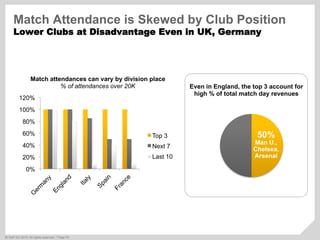 ©  SAP AG 2010. All rights reserved. / Page 53
0%
20%
40%
60%
80%
100%
120%
Top 3
Next 7
Last 10
Match attendances can vary by division place
% of attendances over 20K Even in England, the top 3 account for
high % of total match day revenues
Match Attendance is Skewed by Club Position
Lower Clubs at Disadvantage Even in UK, Germany
50%
Man U.,
Chelsea,
Arsenal
 