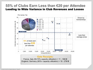 ©  SAP AG 2010. All rights reserved. / Page 54
Driven by
memberships
55% of clubs earn
less than €20
per attendee
Less than
average prices
55% of Clubs Earn Less than €20 per Attendee
Leading to Wide Variance in Club Revenues and Losses
Gate Receipts:
France, Italy (50-70% capacity utilization) = 11 - 16M €
England, Germany (90%+ capacity utilization) = 18 - 27M €
 