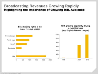 ©  SAP AG 2010. All rights reserved. / Page 55
0 500 1000 1500 2000 2500
NFL
Bundesliga
Serie A
French Ligue
Premier League
0
200
400
600
800
1000
1200
1988 2004 2010
Broadcasting rights is the
major revenue stream
With growing popularity driving
a rapid increase
(e.g. English Premier League)
Broadcasting Revenues Growing Rapidly
Highlighting the Importance of Growing Intl. Audience
 