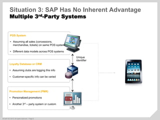©  SAP AG 2010. All rights reserved. / Page 6
POS System
•  Assuming all sales (concessions,
merchandise, tickets) on same POS system
•  Different data models across POS systems
Loyalty Database or CRM
•  Assuming clubs are logging this info
•  Customer-specific info can be varied
Promotion Management (PMR)
•  Personalized promotions
•  Another 3rd – party system or custom
Unique
identifier
Situation 3: SAP Has No Inherent Advantage
Multiple 3rd-Party Systems
 